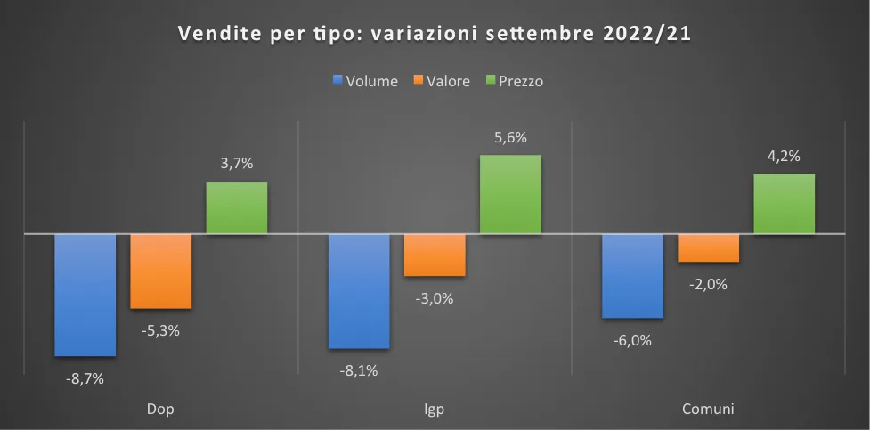 Vino nella grande distribuzione: -7% di bottiglie vendute nei primi 9 mesi